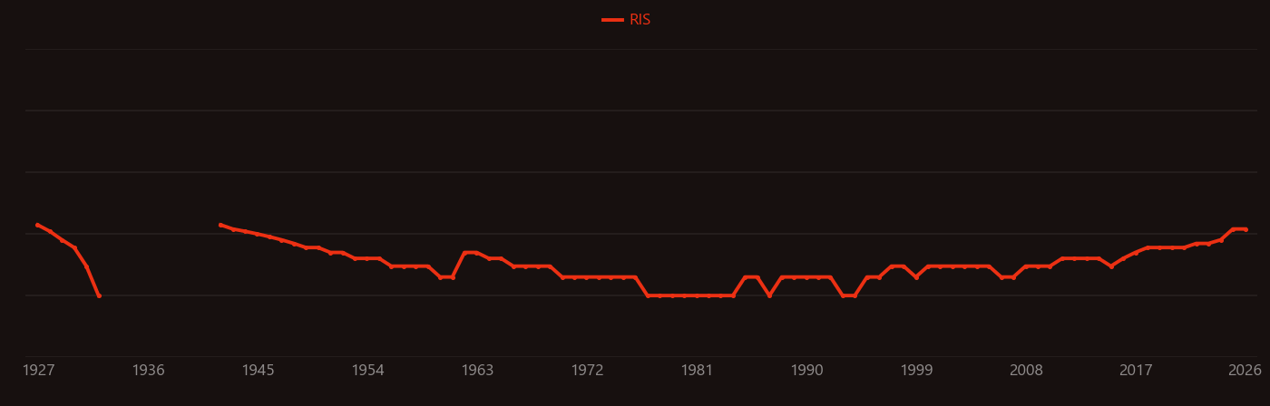 Baffle research intensity over time