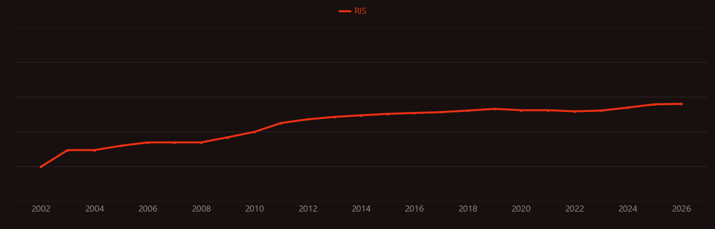 Bagasse research intensity over time