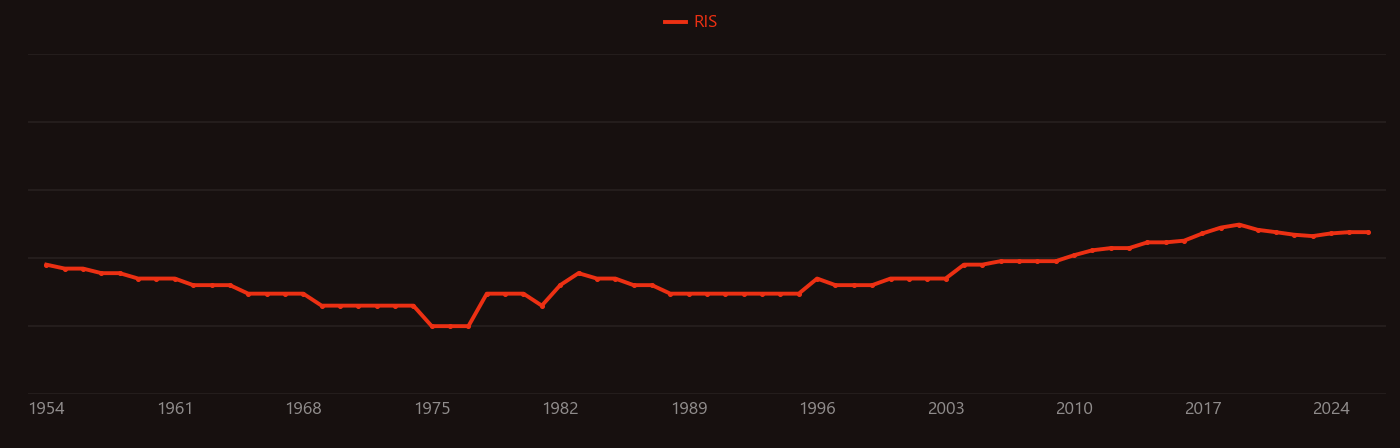 Bainite research intensity over time