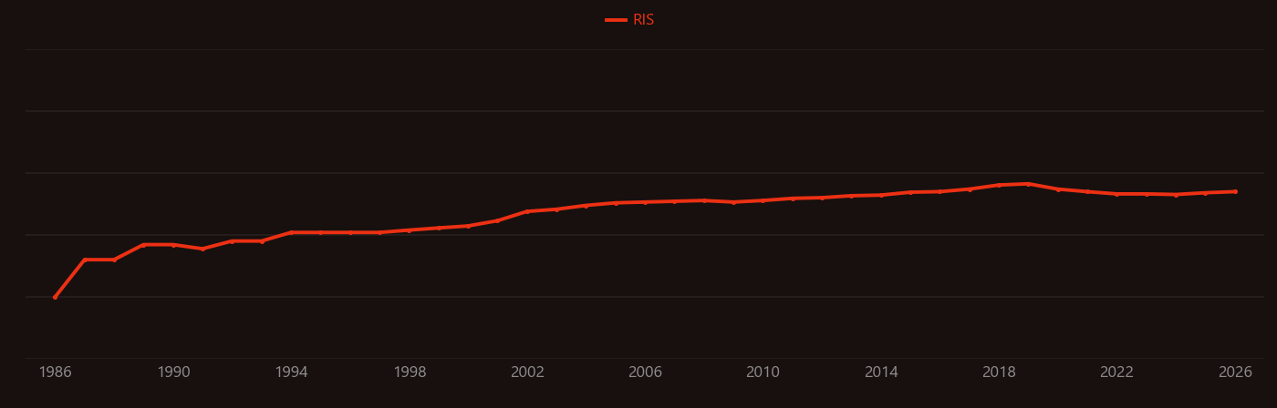 Band offset research intensity over time