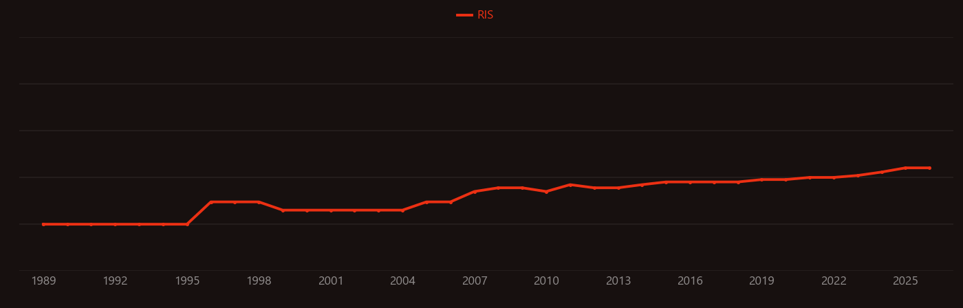 Basal cell carcinoma research intensity over time
