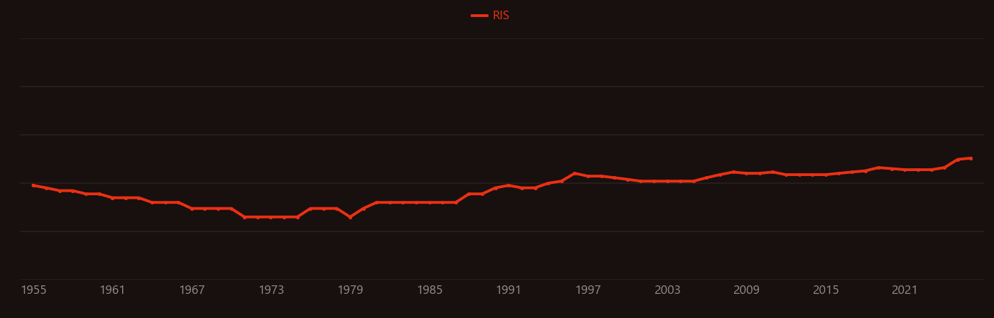 Basal cell research intensity over time