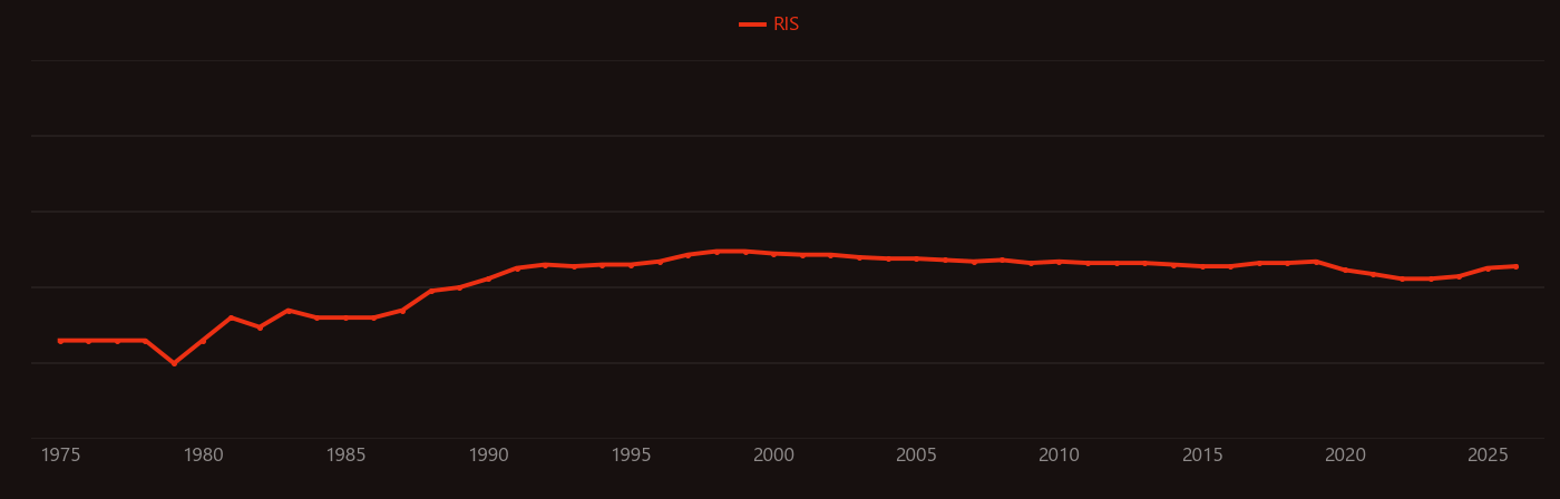Basal ganglia research intensity over time