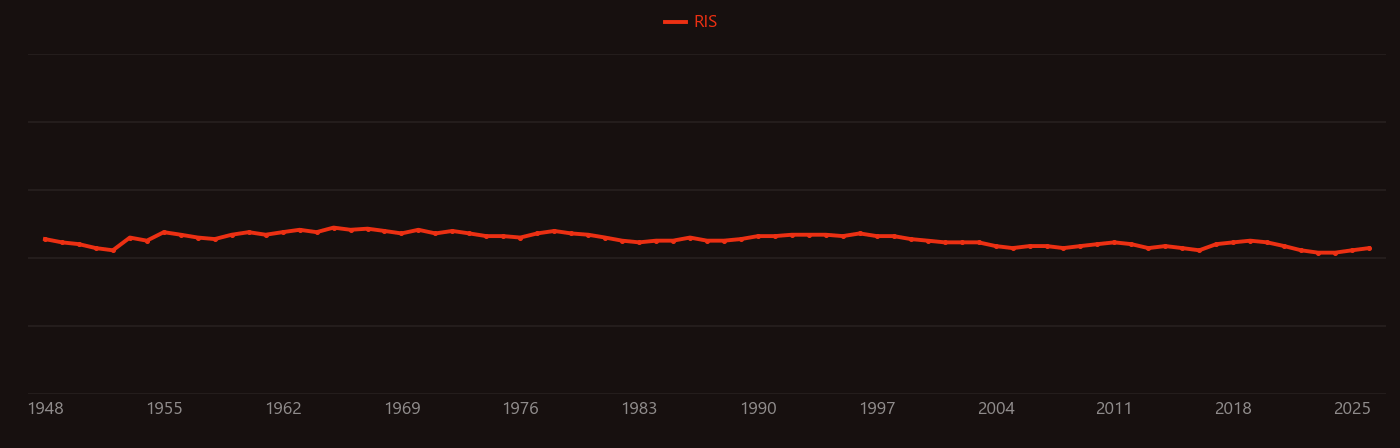 Basement membrane research intensity over time