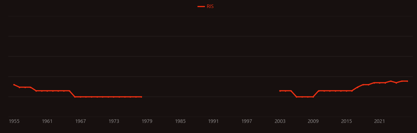 Basic oxygen steelmaking research intensity over time