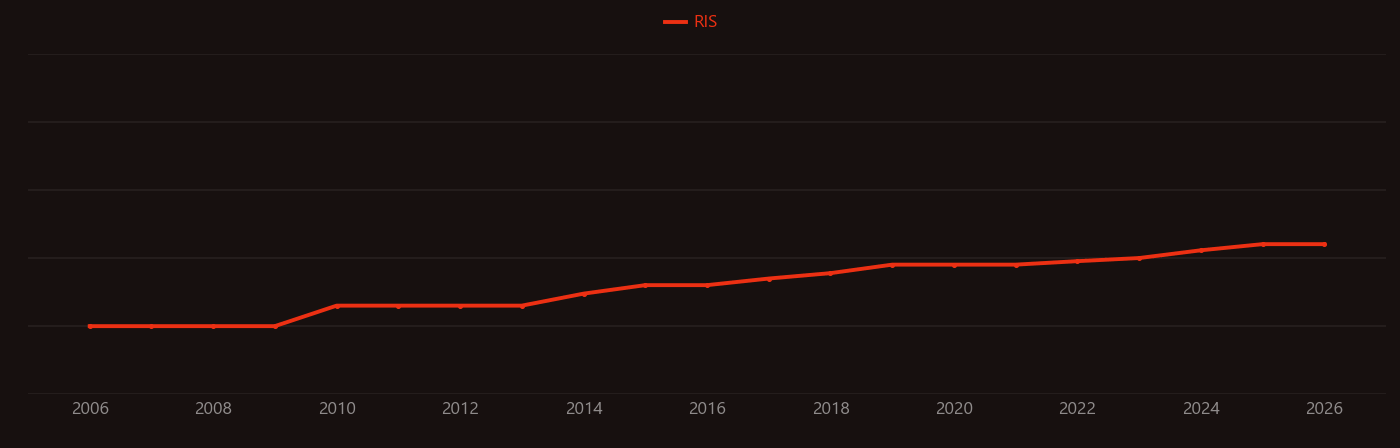Basilicum research intensity over time