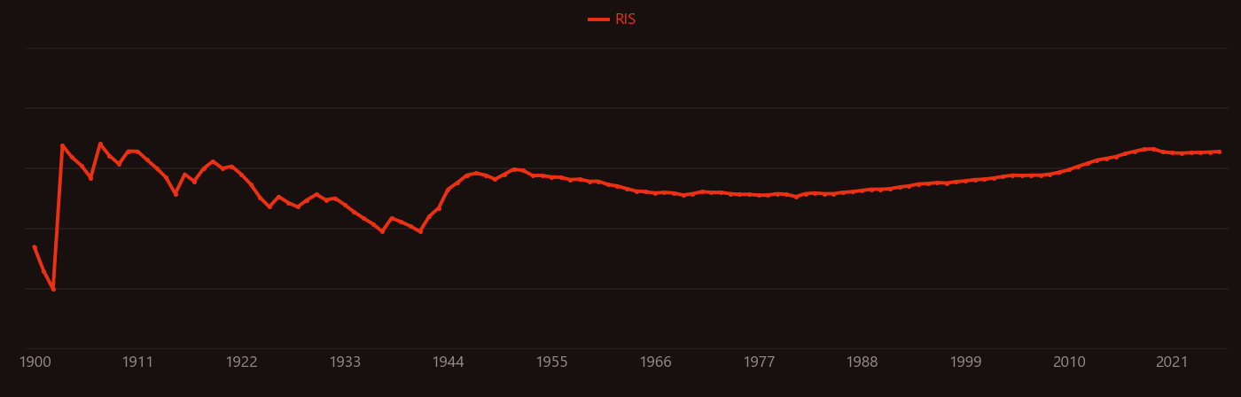 bauxite research intensity over time