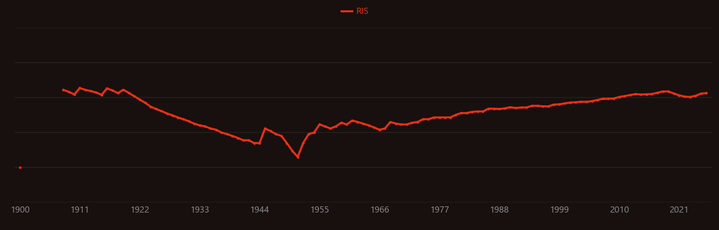 Bay research intensity over time