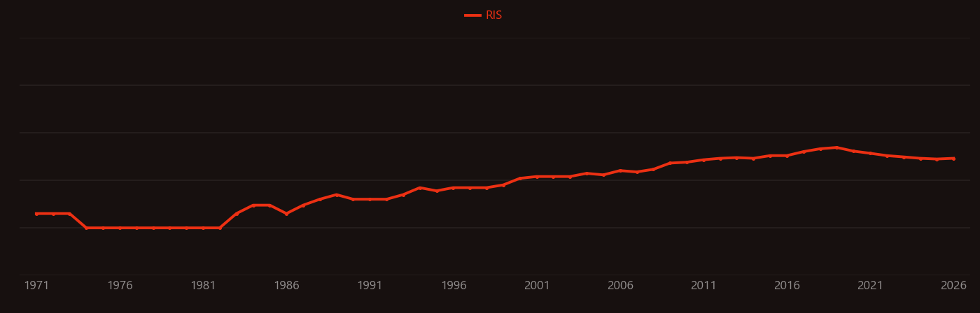 Bayer process research intensity over time