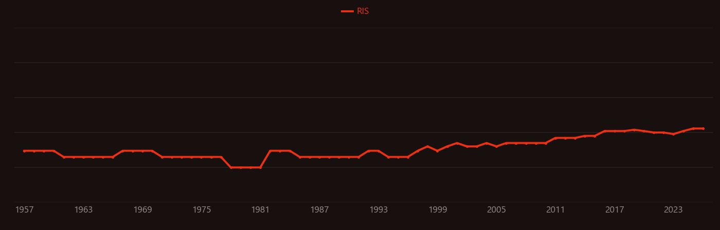Beech research intensity over time