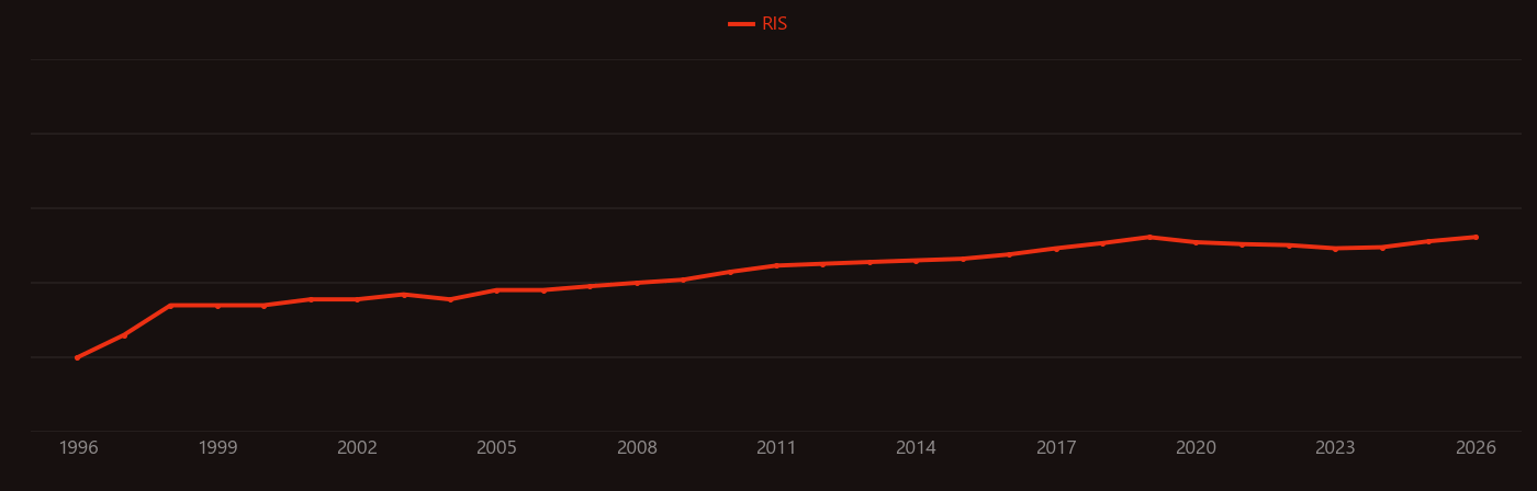 Benign prostatic hyperplasia (BPH) research intensity over time