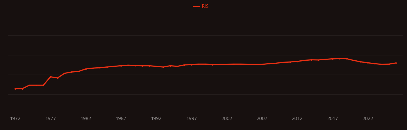Benthic zone research intensity over time