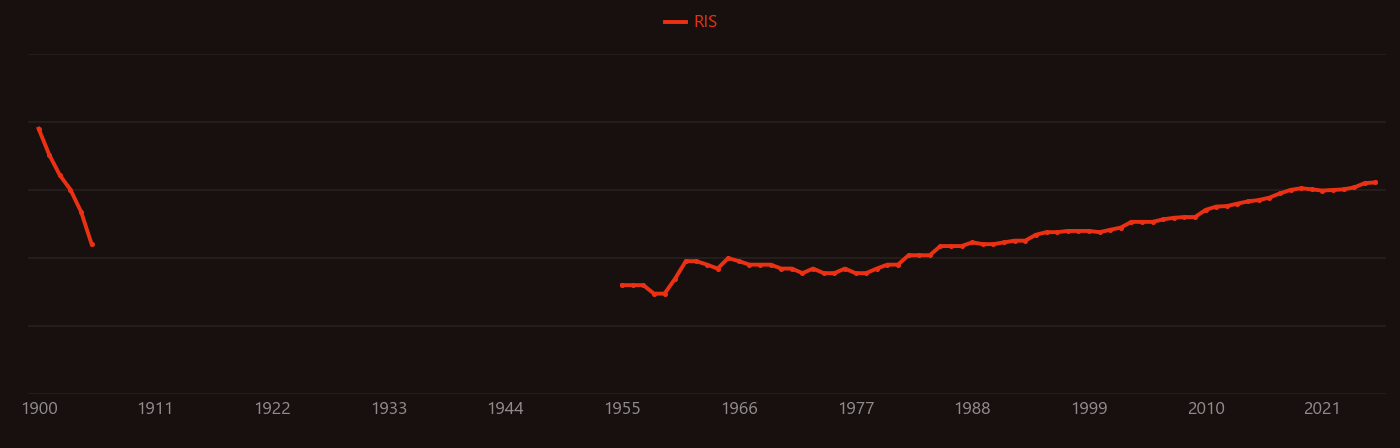Bentonite research intensity over time