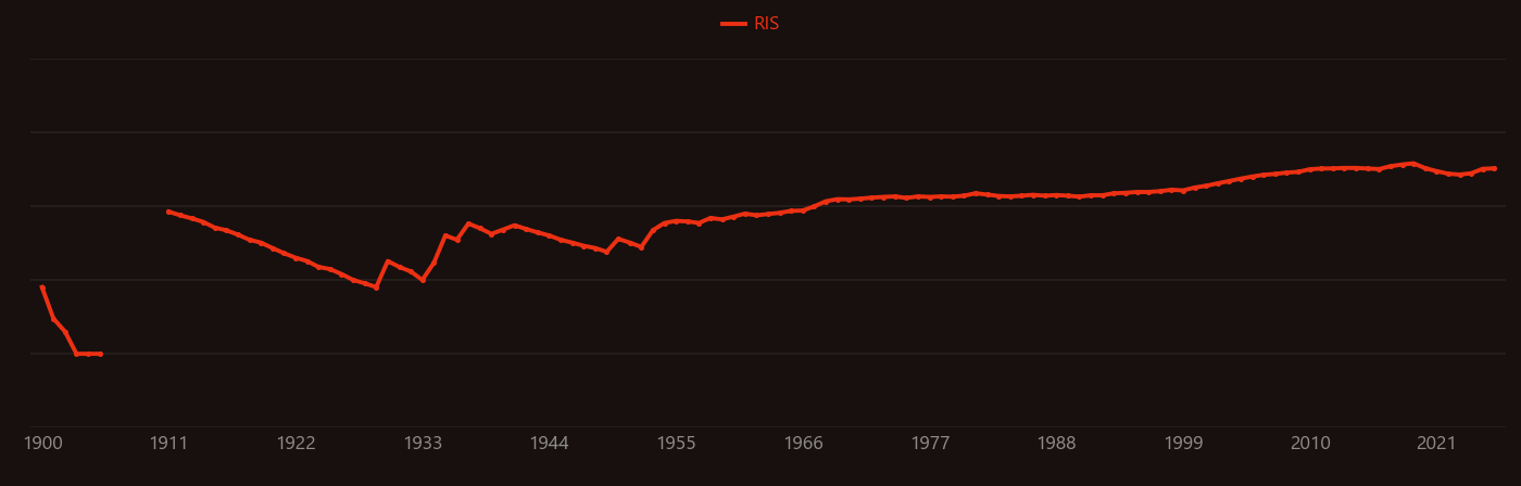 Benzene research intensity over time