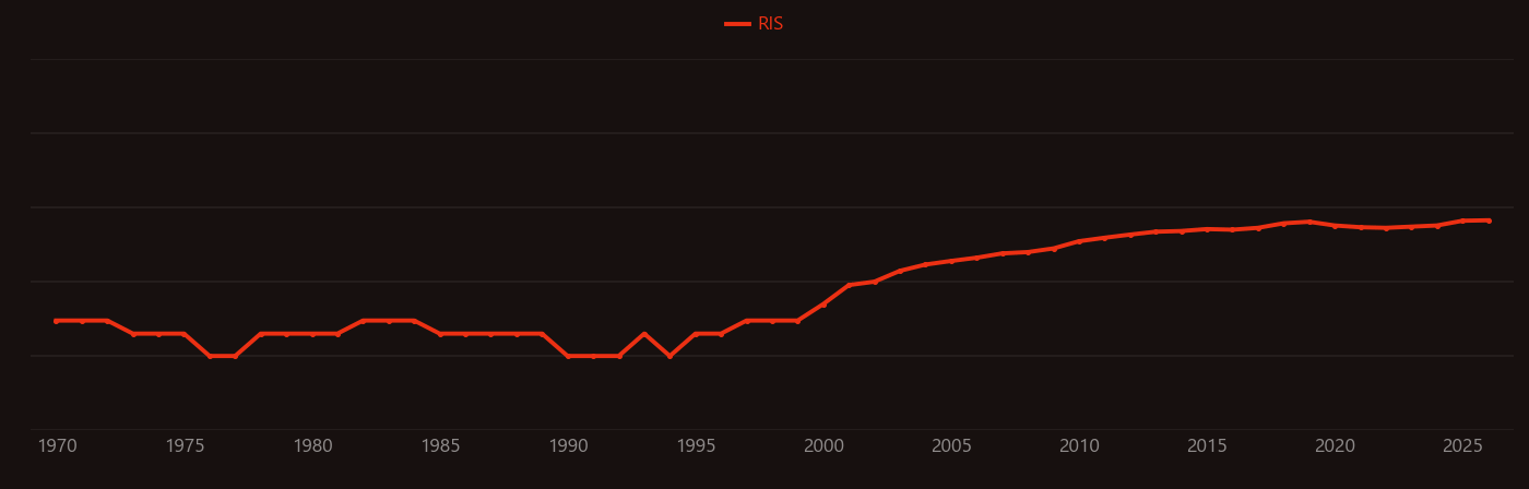 Benzimidazole research intensity over time