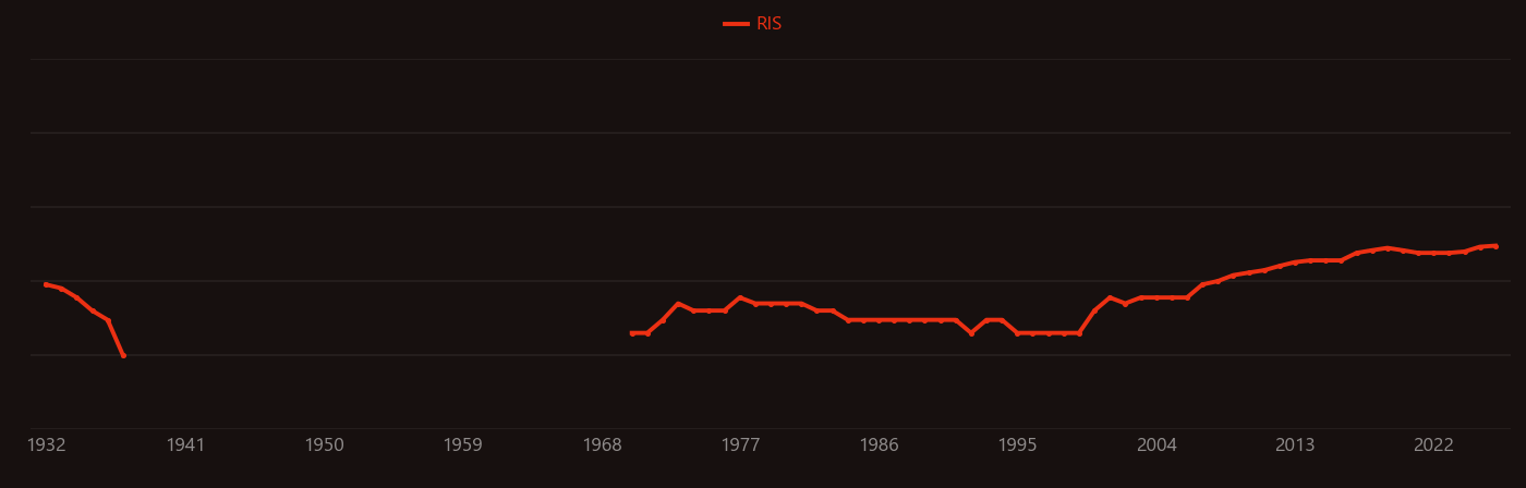 Benzothiazole research intensity over time