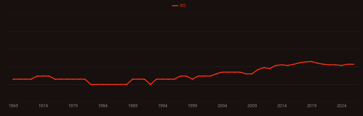 Benzothiophene research intensity over time