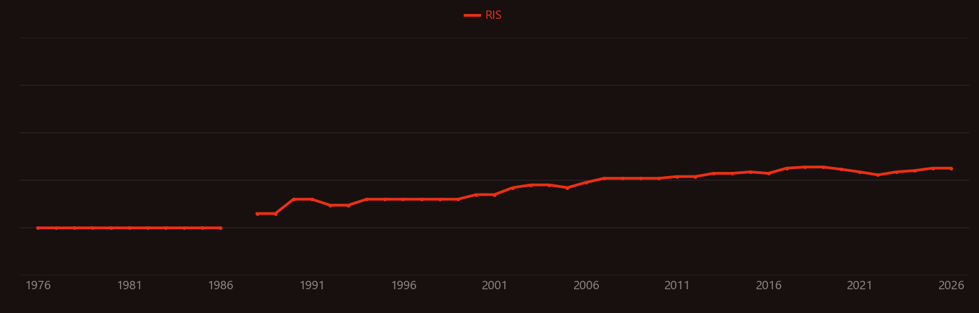 Benzylamine research intensity over time