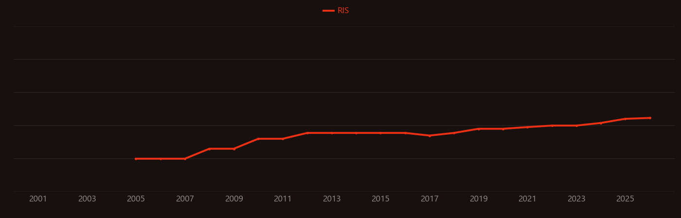 Berberine research intensity over time