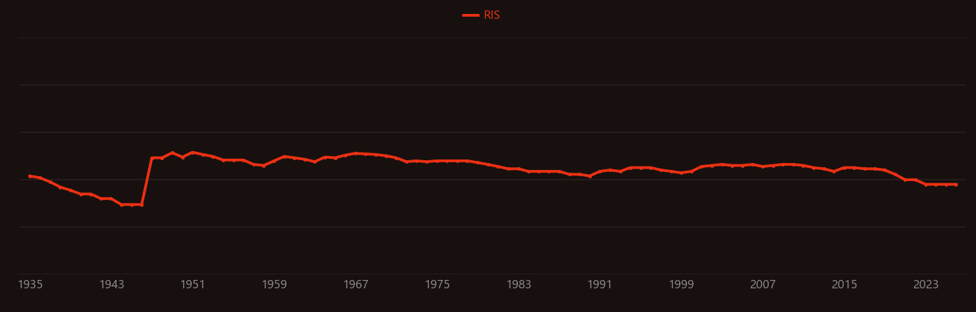 beryllium alloy research intensity over time
