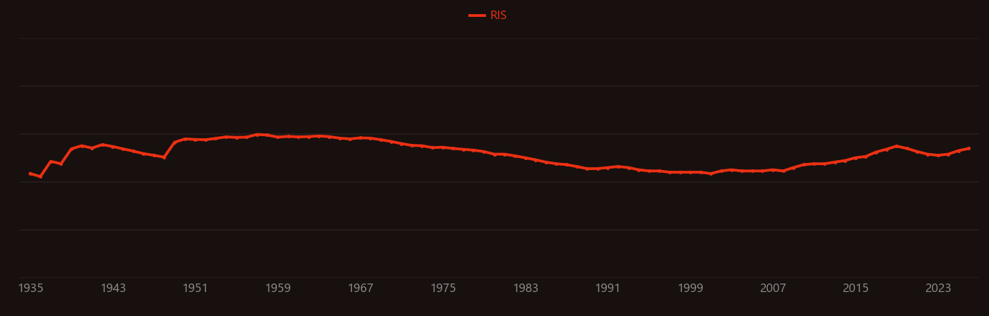 Beta decay research intensity over time