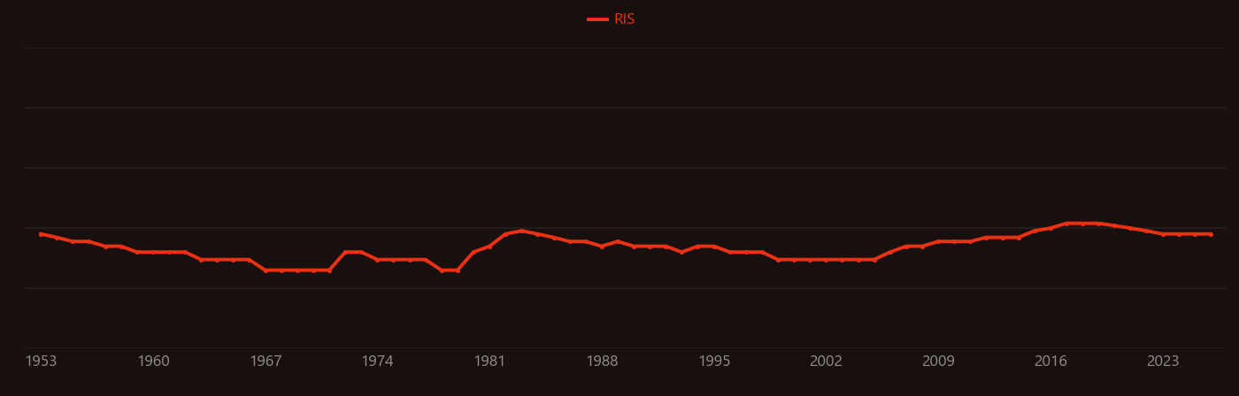 Beta ferrite research intensity over time
