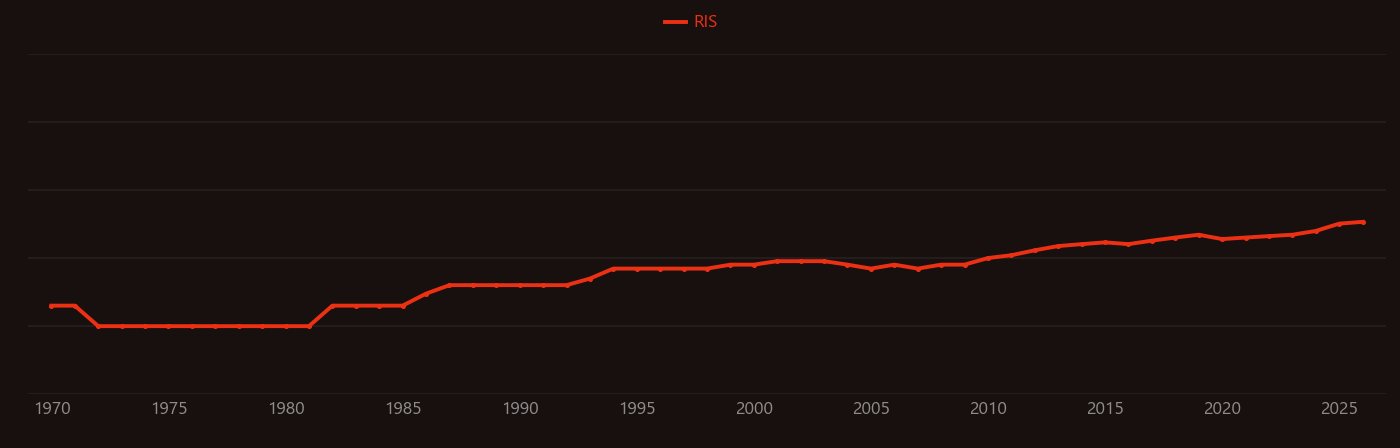 Betaine research intensity over time