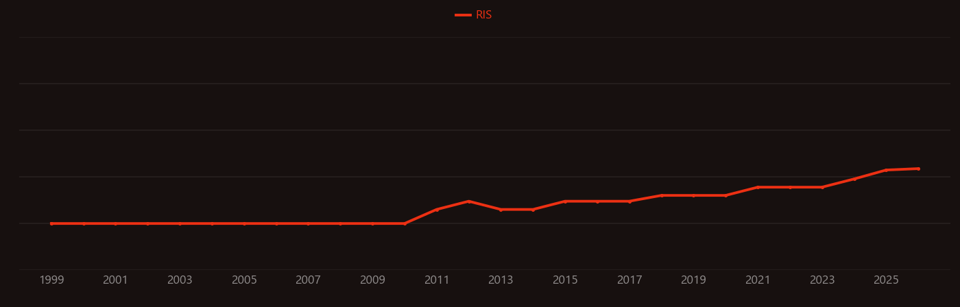 Bifidobacterium research intensity over time