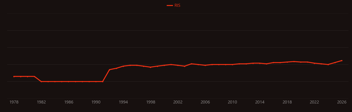 Big Bang nucleosynthesis research intensity over time