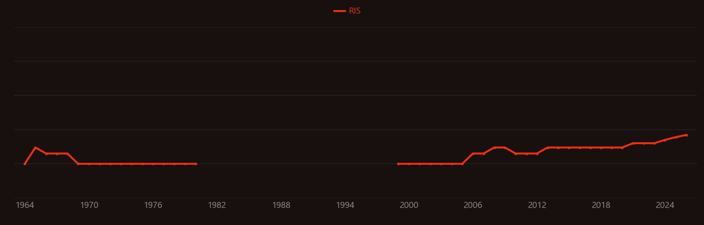 Biguanide research intensity over time