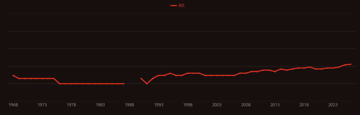 Bile acid research intensity over time
