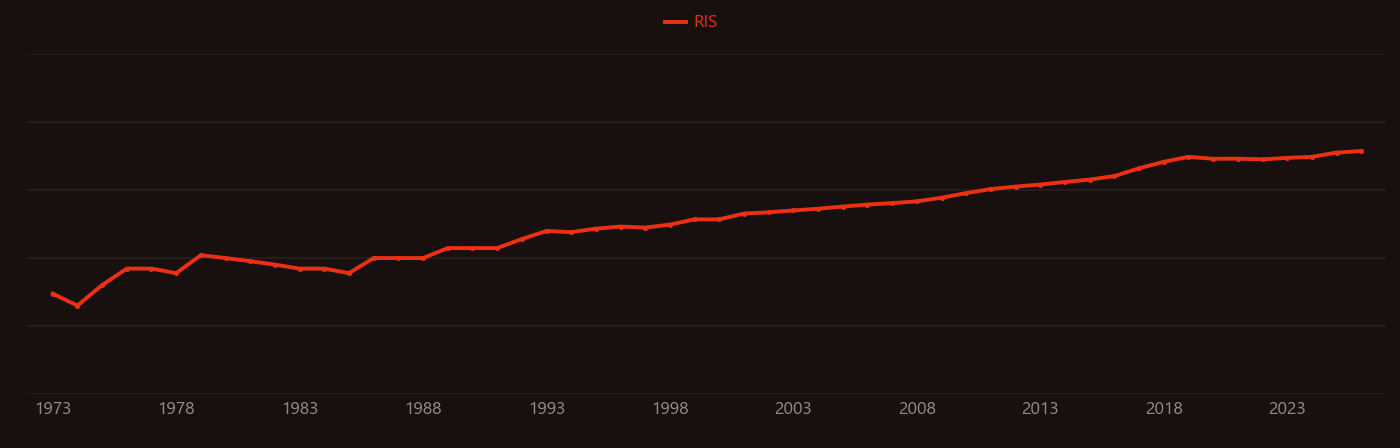 Bimetallic strip research intensity over time