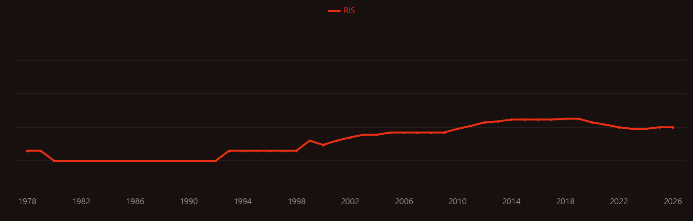 Bimorph research intensity over time
