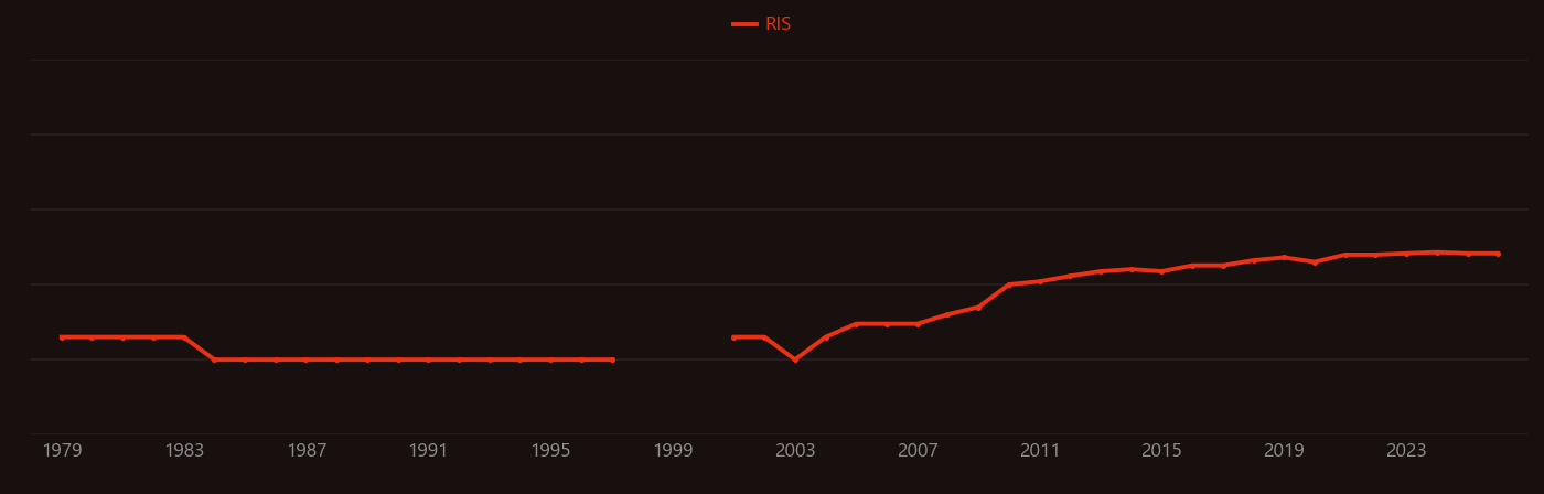 Bio-energy with carbon capture and storage research intensity over time