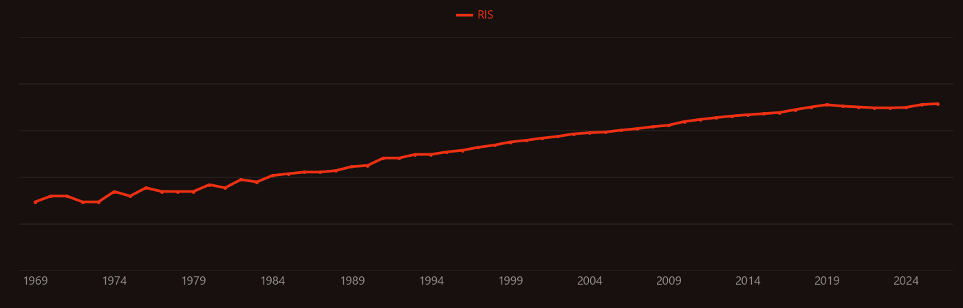 Bioaccumulation research intensity over time
