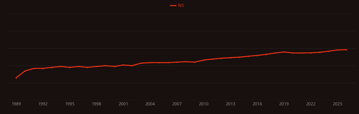 Bioactive glass research intensity over time