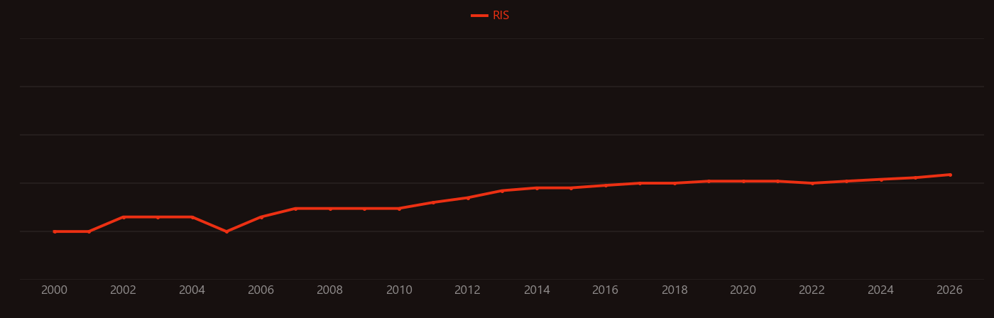 Bioaugmentation research intensity over time