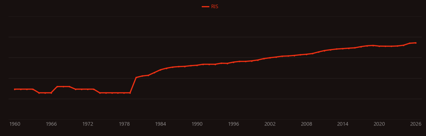Bioavailability research intensity over time