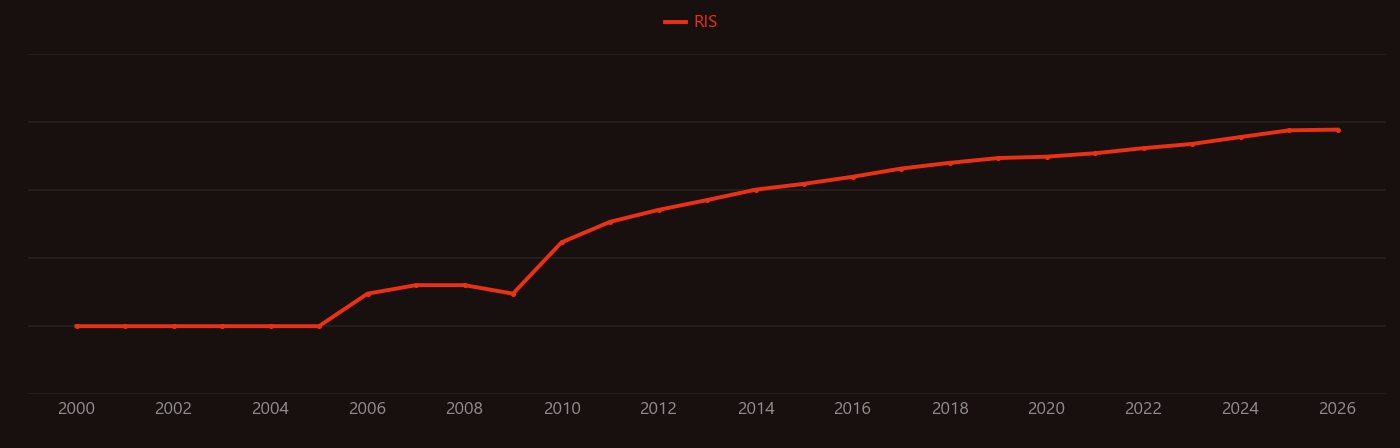 Biochar research intensity over time
