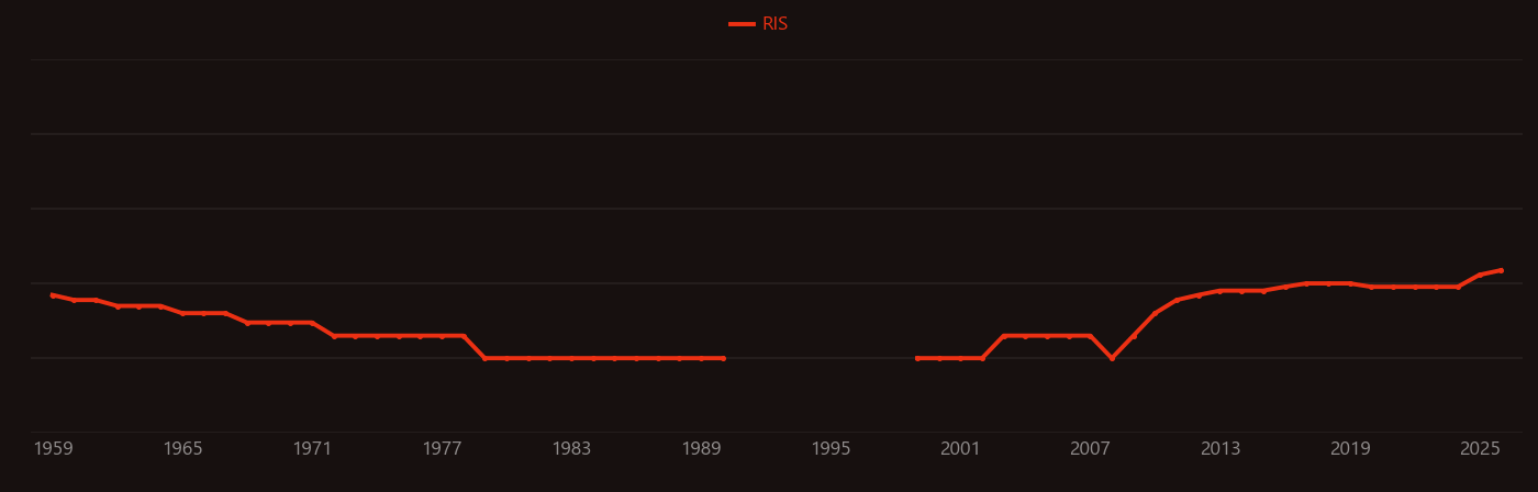 Biochemical oxygen demand research intensity over time
