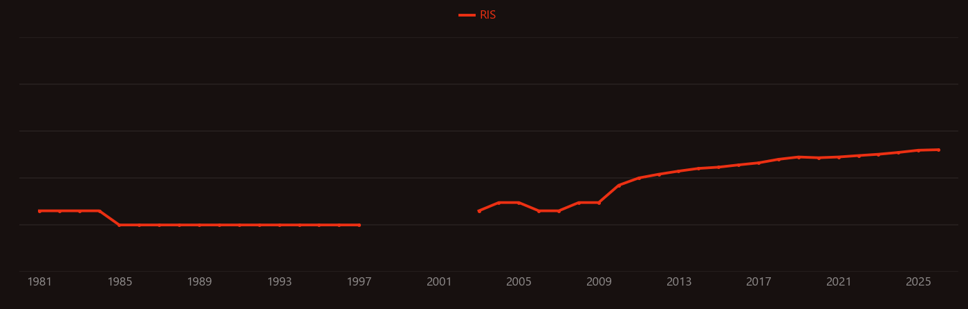 Biocomposite research intensity over time