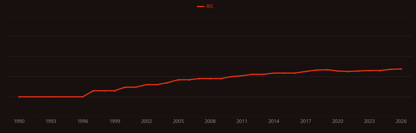 Biodegradable polymer research intensity over time
