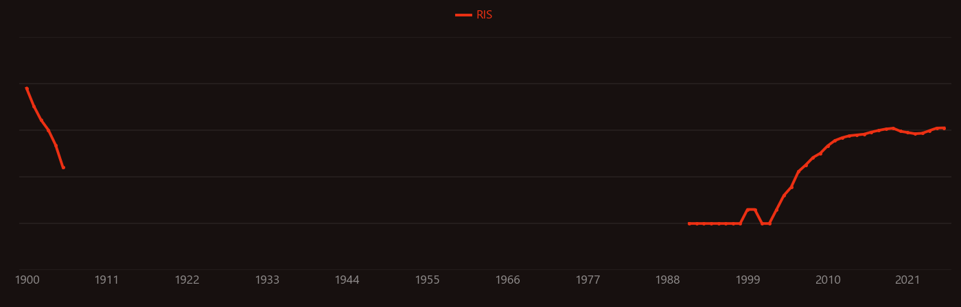 Biodiesel production research intensity over time