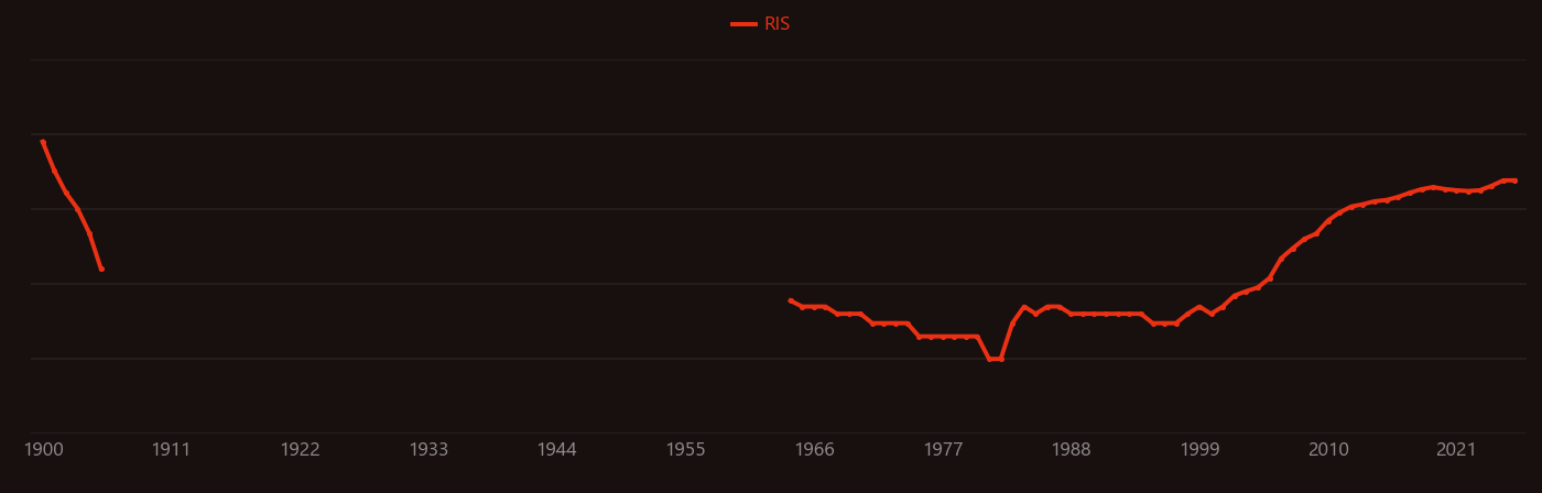 Biodiesel research intensity over time