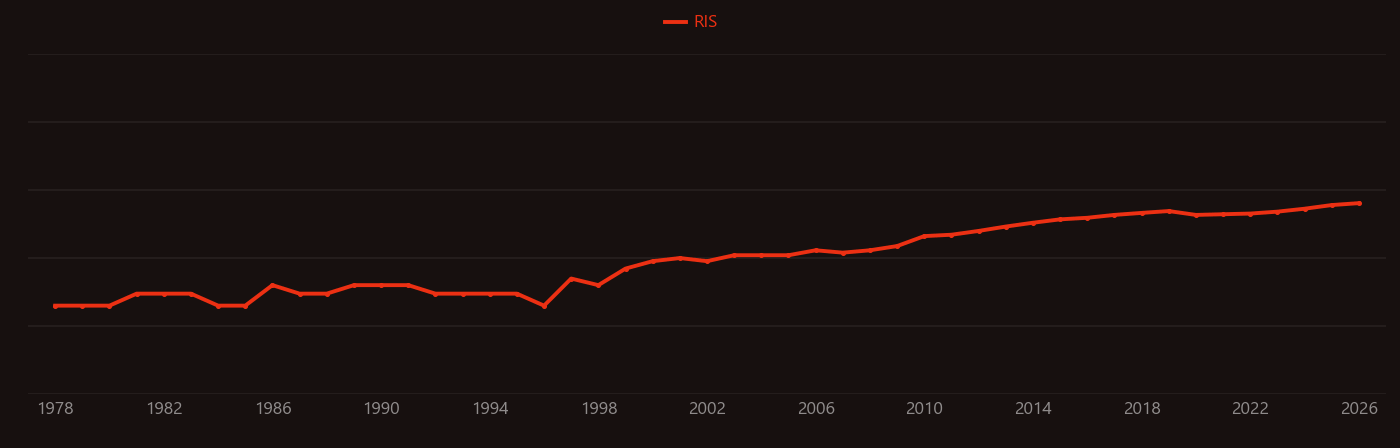 Biofertilizer research intensity over time
