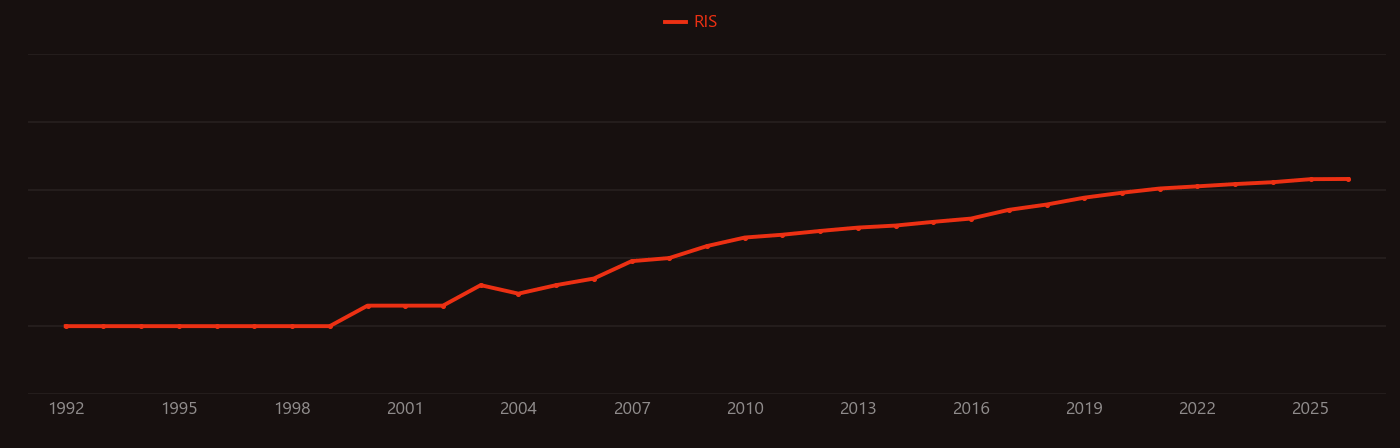 Biofortification research intensity over time