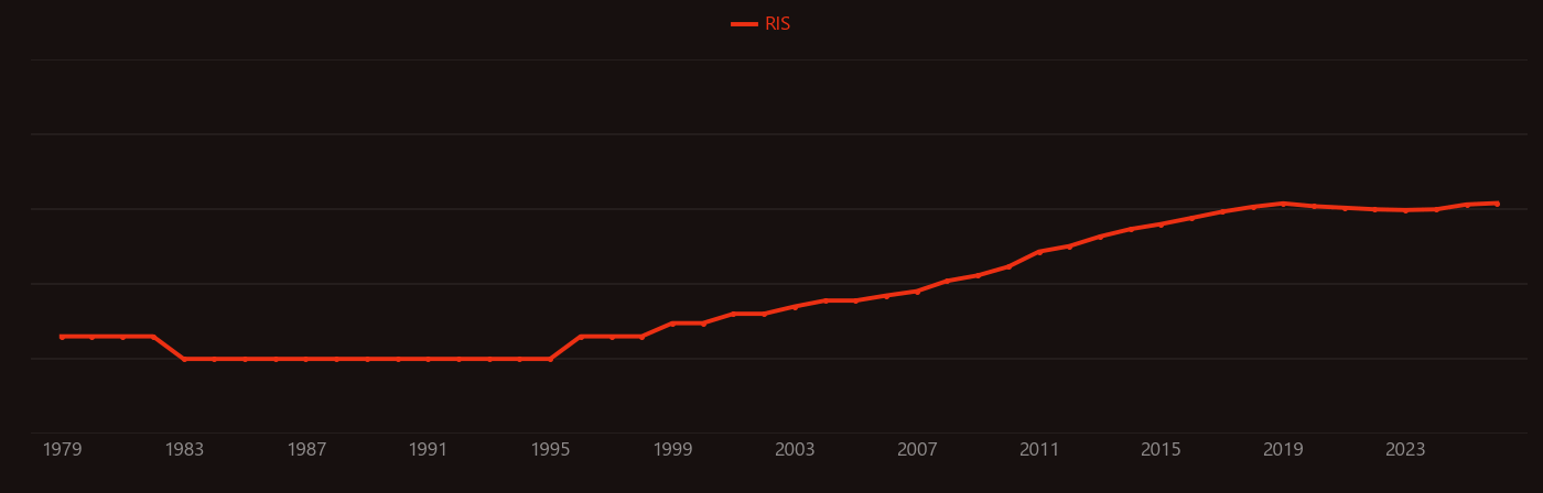 Biofouling research intensity over time