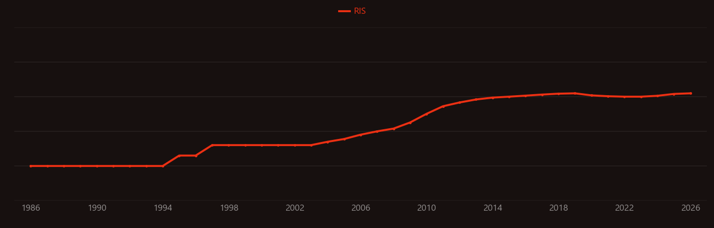 Biofuel research intensity over time