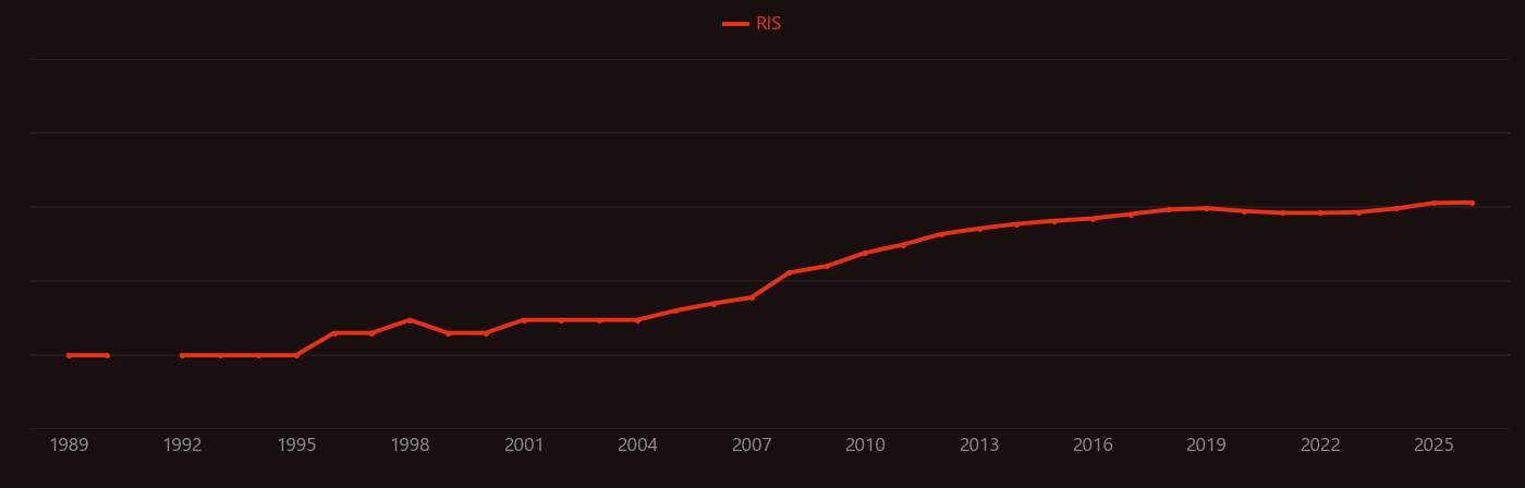 Biogas research intensity over time