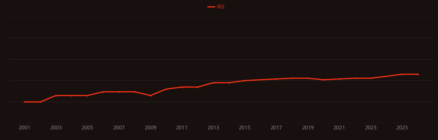 Biohydrogen research intensity over time
